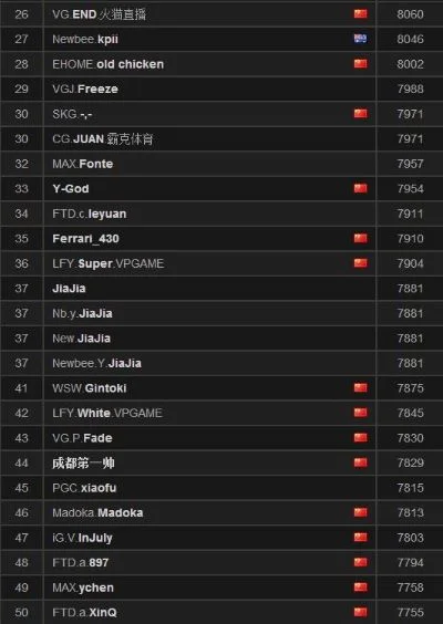 DOTA2世界排名解析：天梯、战队及国际赛事冠军回顾