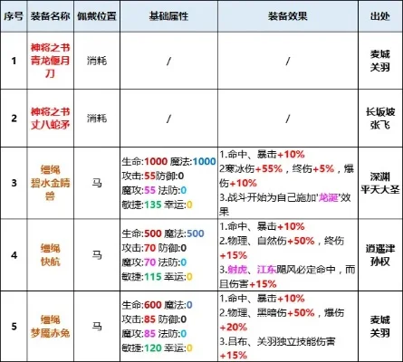 80级装备制作与获取全攻略