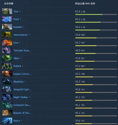 Dota2英雄爆发力排名及胜率排行榜解析