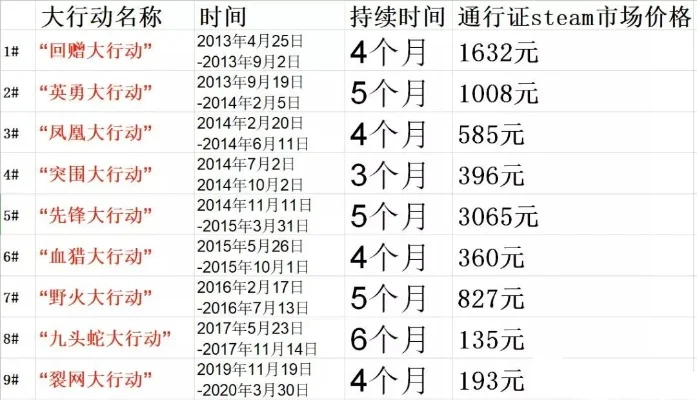 CSGO大行动星与通行证价格全面解析