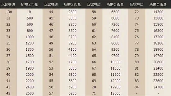 DNF燃烧疲劳全解析：经验差异、开启方法与双倍收益详解