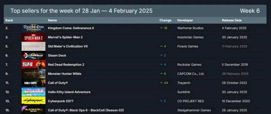 2025年全国游戏总销量排行榜　2025年全国游戏总销量排行榜最新
