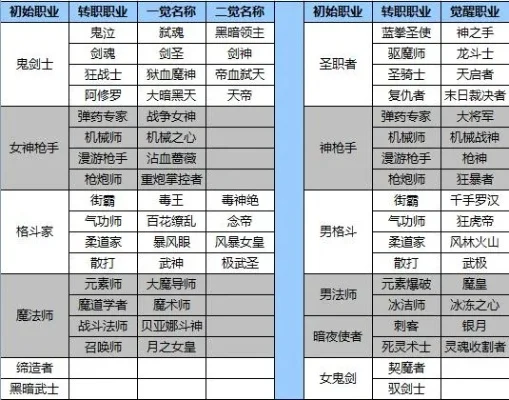 dnf转职变更　dnf转职变更可以免费转几次