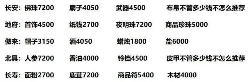 梦幻西游跑商攻略：80级轻松赚钱，新手5开高效收益