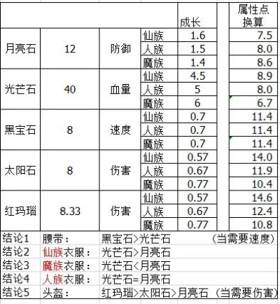 梦幻西游宝石合成攻略：规则详解、价格计算、属性加成及提升建议