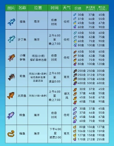 星露谷物语鱼王捕捉策略：春季无限捕捉，其他季节谨慎出售