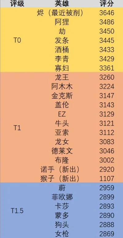 lol手游高端局排行榜-高端局战力解析