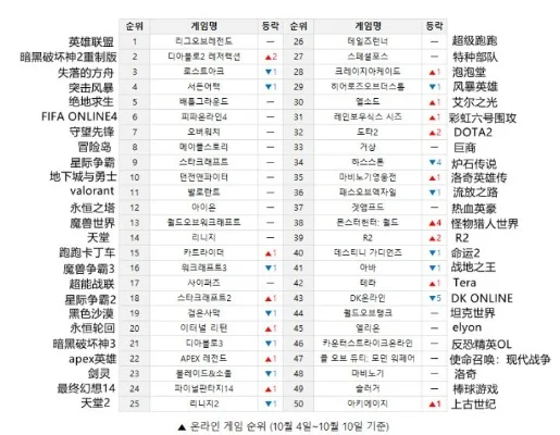 07年韩国游戏排行榜-2007韩国游戏经典盘点