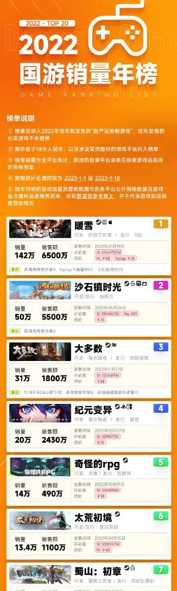 22年最火手游排行榜-热门手游数字旅行指南