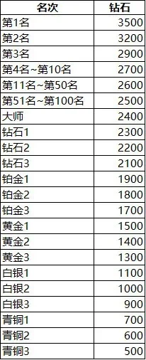 cf手游排行榜领钻石-cf手游钻石获取全攻略