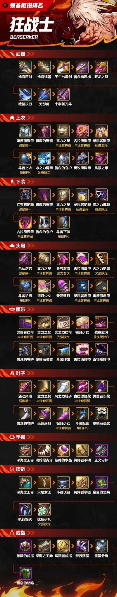 dnf手游狂战士战力