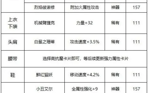 dnf手游属强换算表-DNF手游属强换算表详解