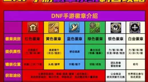 dnf手游真遗迹徽章-dnf真遗迹徽章详解