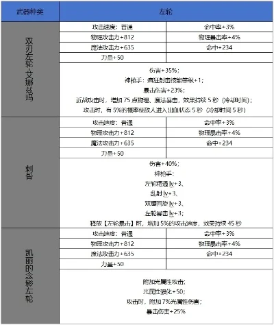 dnf手游冰左轮属性-冰左轮属性解析