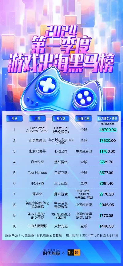 手游排行榜一七一七三-游戏激发旅行灵感
