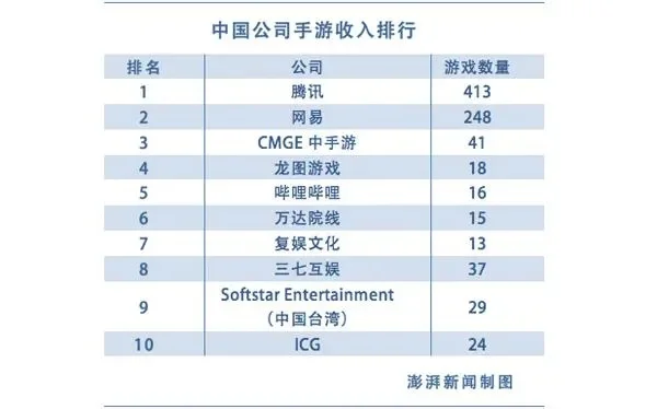 手游运营商收入排行榜-手游收入引旅游启示
