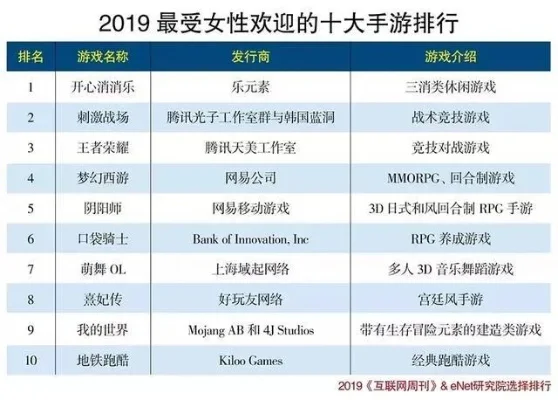 手游排行榜女生玩的多-手游女性流行 旅行新灵感
