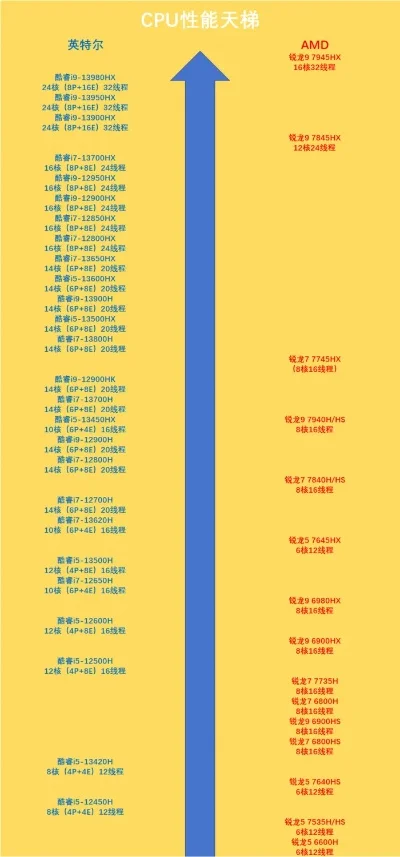 游戏cpu推荐排行榜-游戏CPU怎么选