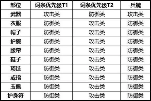 梦幻手游防御服排行榜