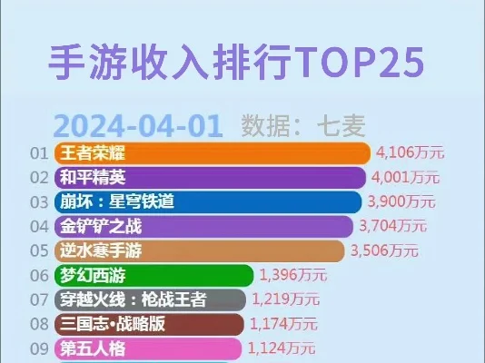 手游氪金排行榜前五位-手游氪金排行榜分析