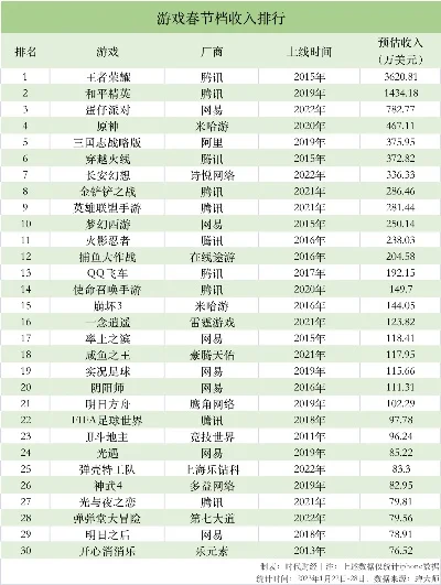 腾讯游戏月盈利排行榜-腾讯游戏盈利榜单分析