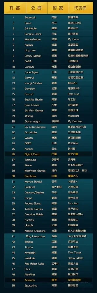 13类游戏排行榜-游戏类型丰富多样