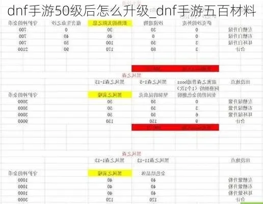 dnf手游材料表-dnf手游材料提升指南
