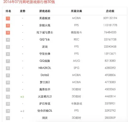 qq游戏排行榜前-QQ排行解锁奇幻之旅