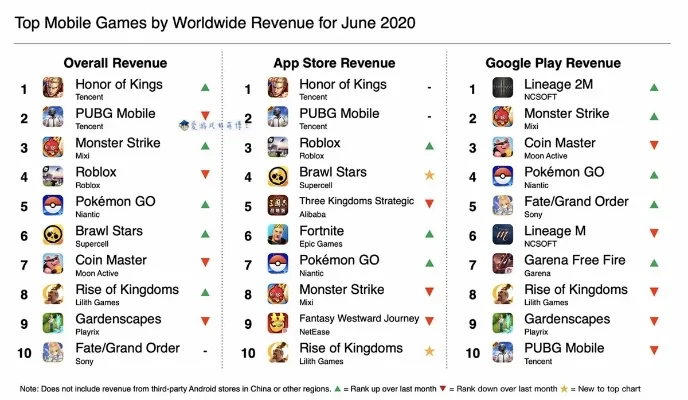 手机游戏经济排行榜-手机游戏经济深度解析