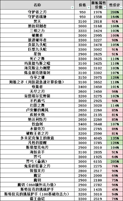 手游装备面板价值排行榜前十名-手游装备面板价值排行