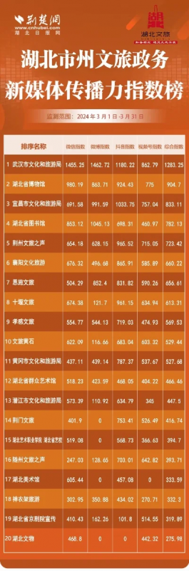 湖北经视游戏排行榜-游戏榜单指旅行地