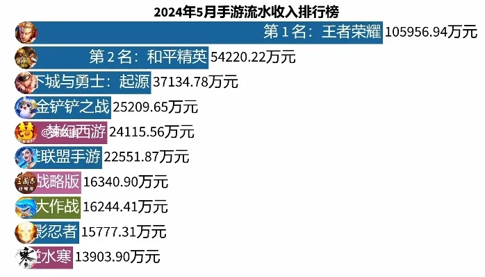 手游流水排行榜国内-手游排行显旅行灵感