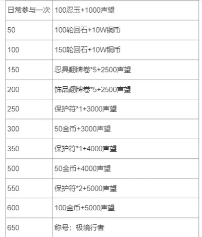 火影手游礼物排行榜-火影手游礼物排行指南