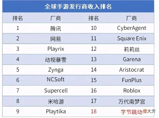 游戏商全球排行榜-游戏虚拟旅游指南