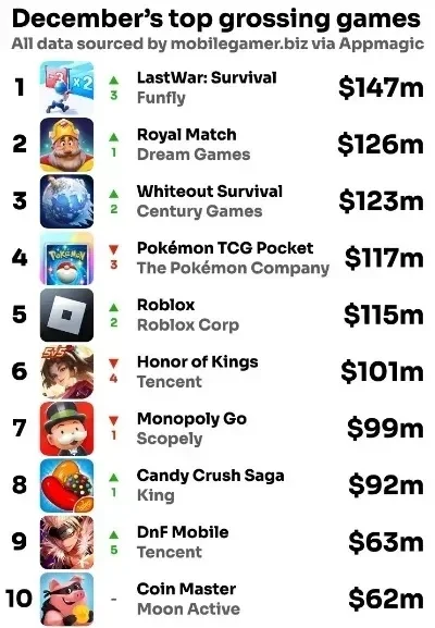 手游积分游戏排行榜-玩赚积分旅行游戏