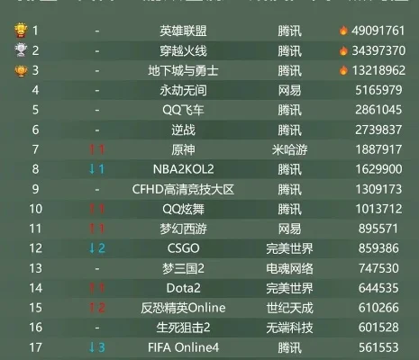 网易游戏大区排行榜