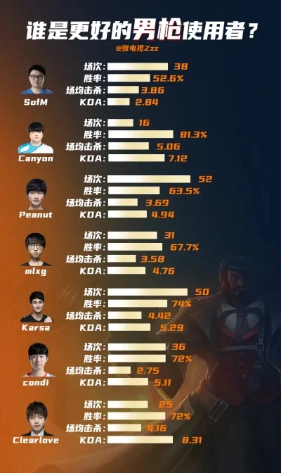 游戏枪战选手排行榜-枪战选手排行榜解析