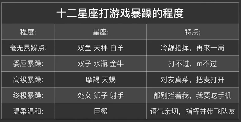 十二星座沉迷游戏排行榜-十二星座游戏排行