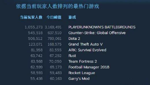 全球游戏在线人数峰值排行榜-全球游戏在线人数排行