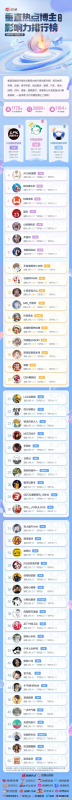 使命召唤手游博主热度排行榜-游戏旅游博主热度排行
