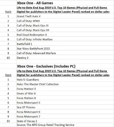 xbox类游戏排行榜-Xbox游戏排行榜