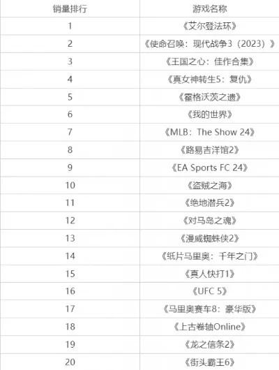 全球热门游戏大作推荐排行榜-游戏旅行完美融合