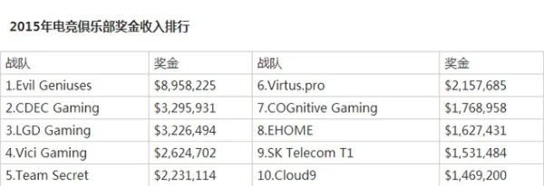 dota游戏选手奖金排行榜-Dota 2奖金榜：荣耀与财富