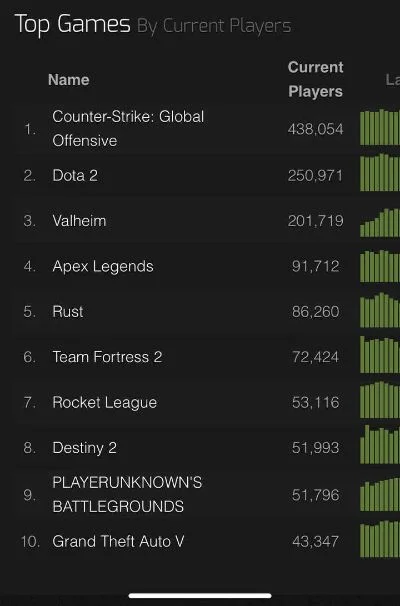 全球游戏网络游戏排行榜-全球游戏网络排行榜