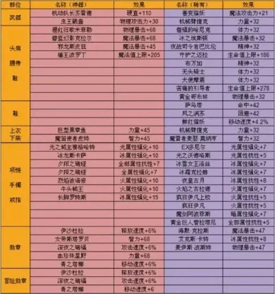 dnf手游各种材料产出上限-dnf材料产出上限解析