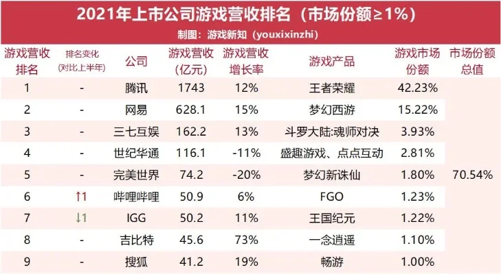 国内的上市游戏公司排名-上市游戏公司竞争格局