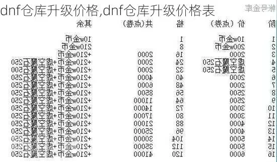 dnf仓库扩到最大要多少钱-DNF仓库扩容成本解析