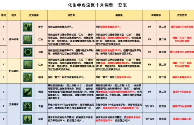 5开化生怎么加点最好-五开化生加点策略
