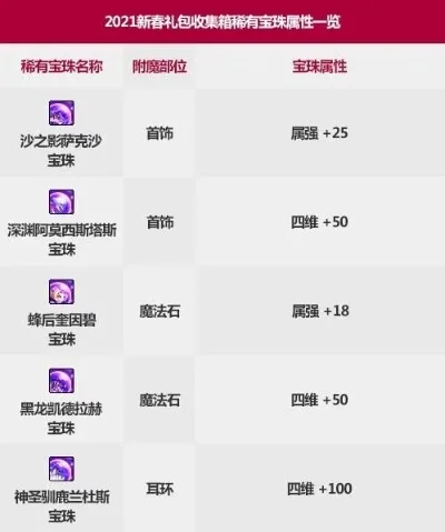dnf手游升级活动礼盒宝珠属性-DNF宝珠属性解析