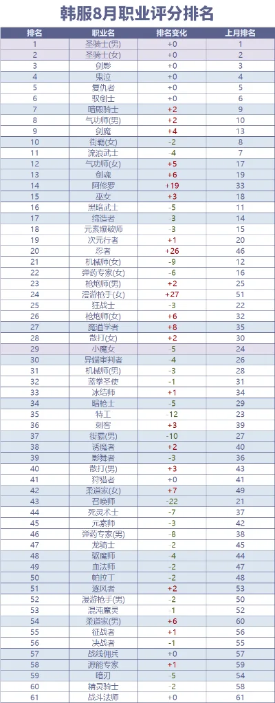 dnf职业排行最新排名-DNF职业排行最新排名